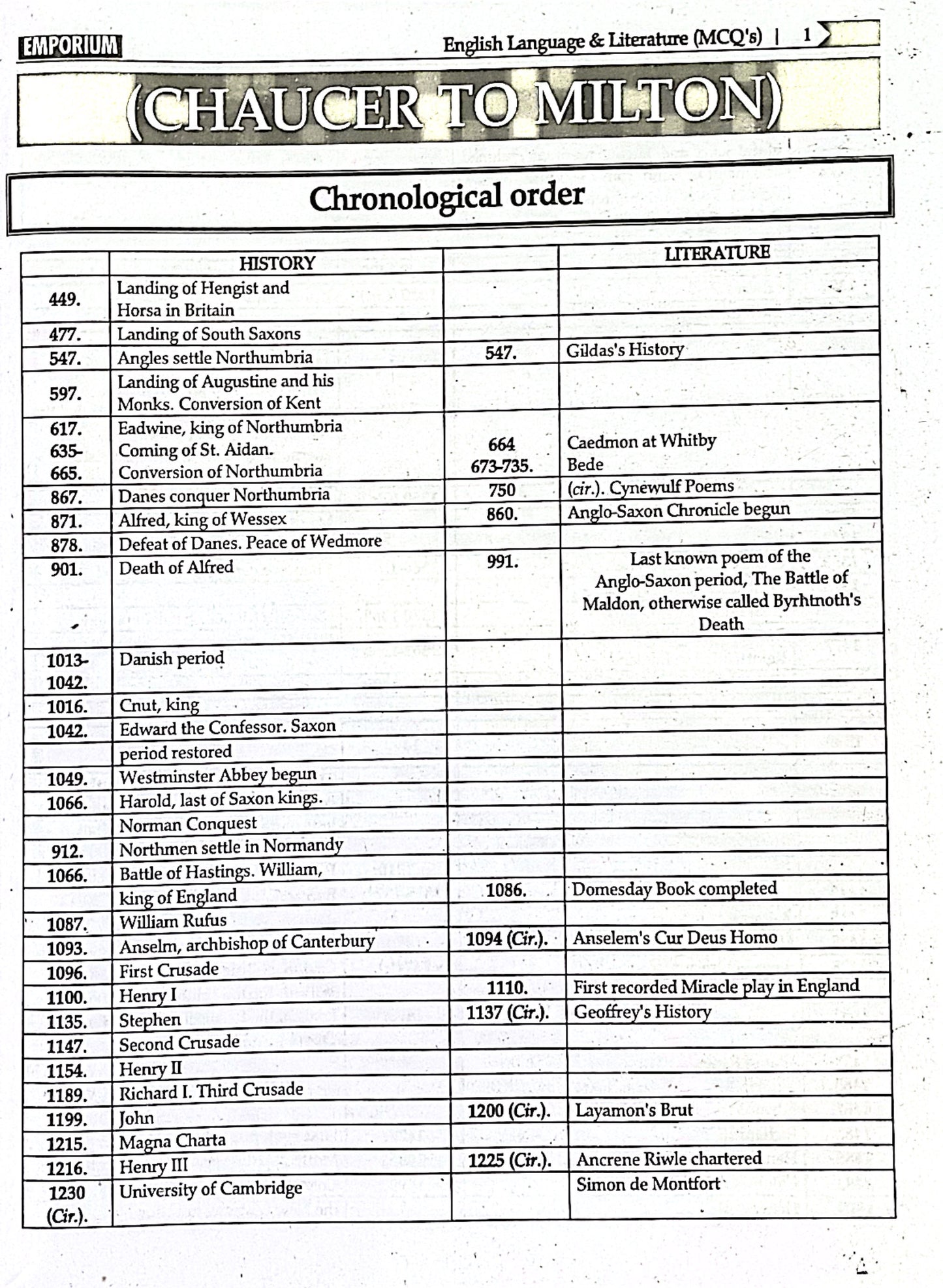 English Language & Literature MCQs by Nawaz Khalid